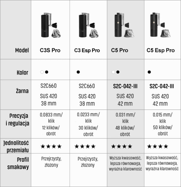 Młynek do kawy Timemore C5 PRO